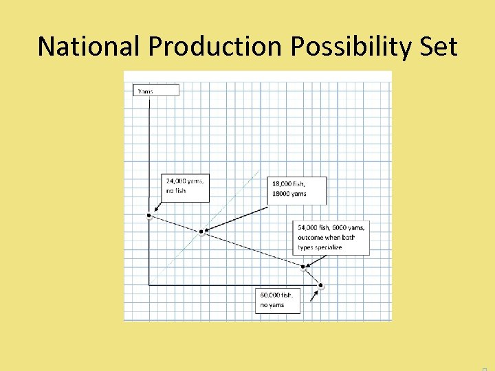 National Production Possibility Set 