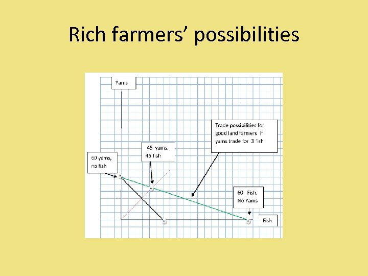 Rich farmers’ possibilities 