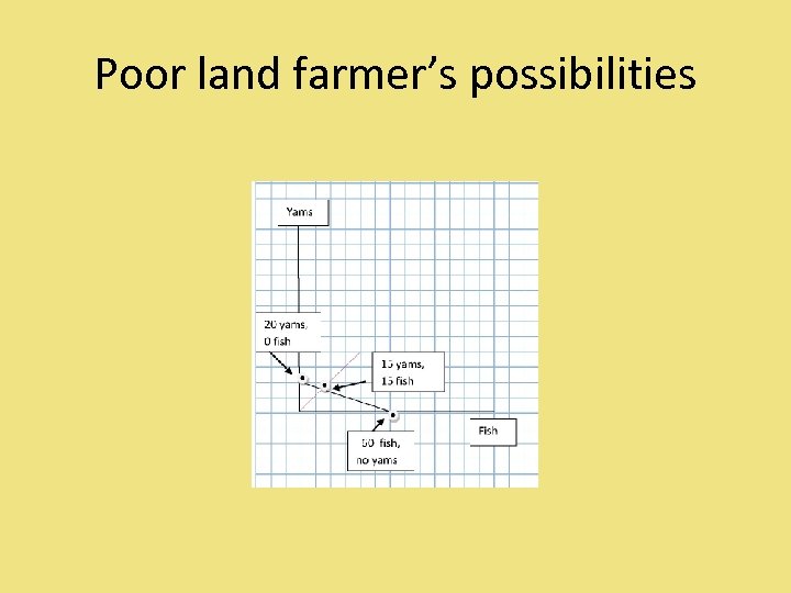 Poor land farmer’s possibilities 