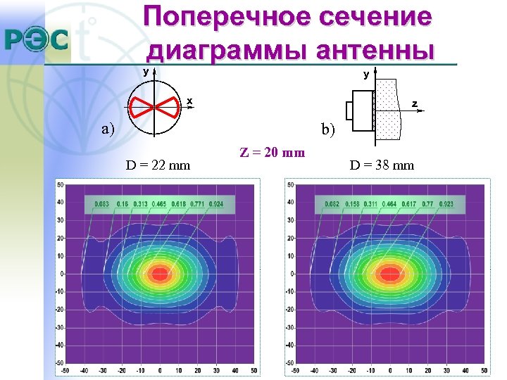 Поперечное сечение диаграммы антенны y y x z a) b) D = 22 mm