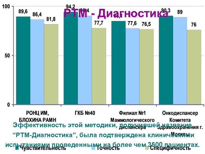 РТМ - Диагностика Эффективность этой методики, получившей название “РТМ-Диагностика”, была подтверждена клиническими испытаниями проведенными