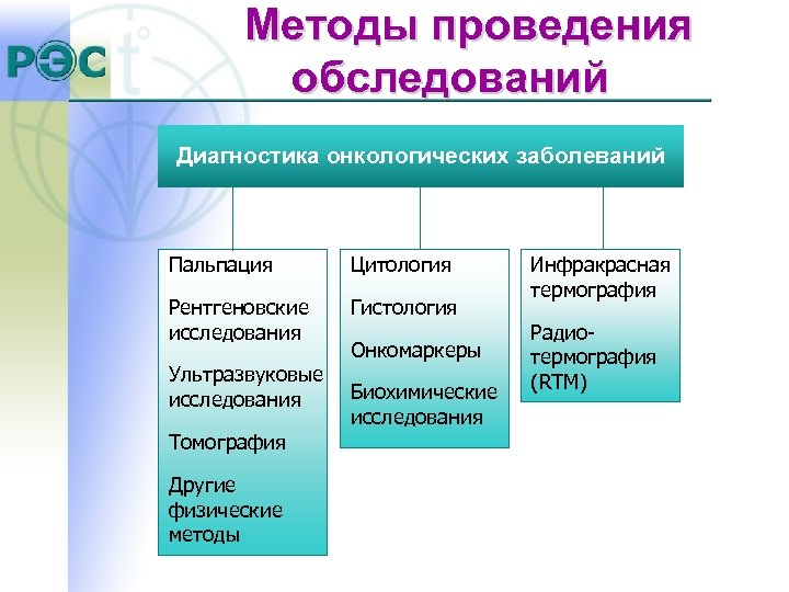 Методы диагностики болезней. Диагностика онкологических заболеваний. Методы диагностики в онкологии. Методы диагностики онкозаболеваний. Методы обследования онкологических заболеваний.