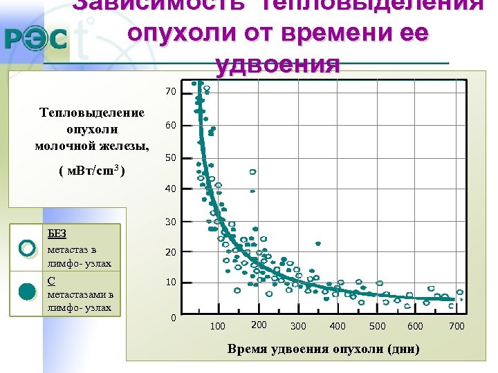 Зависимость тепловыделения опухоли от времени ее удвоения 70 Тепловыделение опухоли молочной железы, ( м.