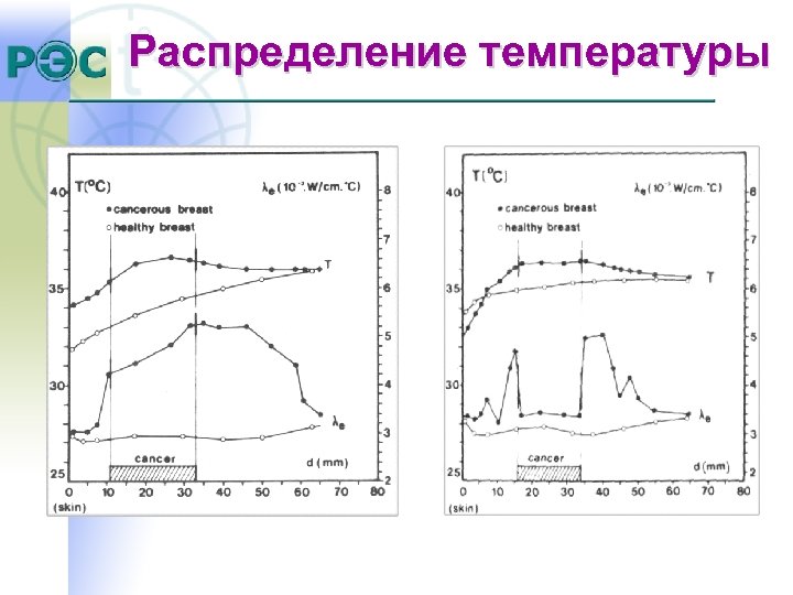 Распределение температуры 