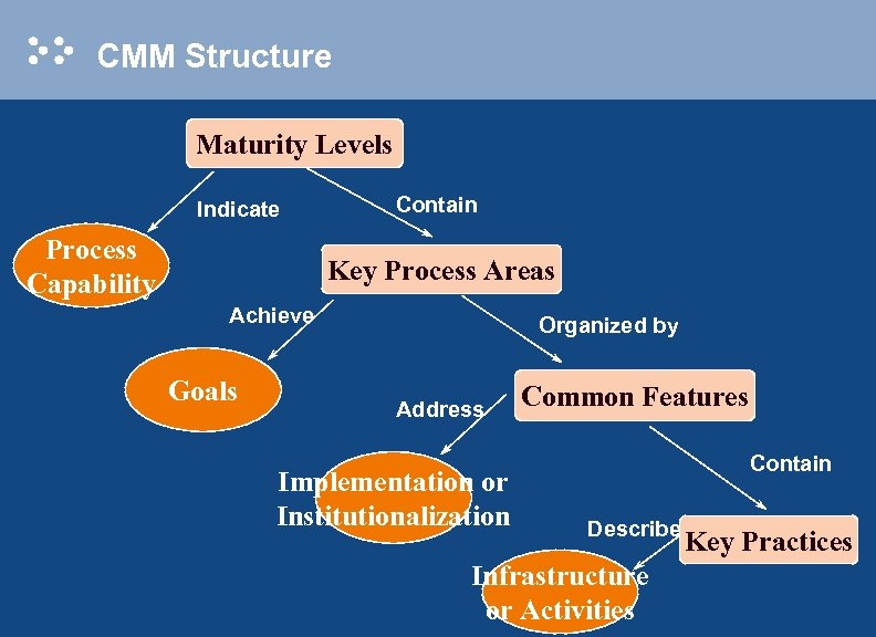 CMM Structure Maturity Levels Indicate Process Capability Contain Key Process Areas Achieve Goals Organized