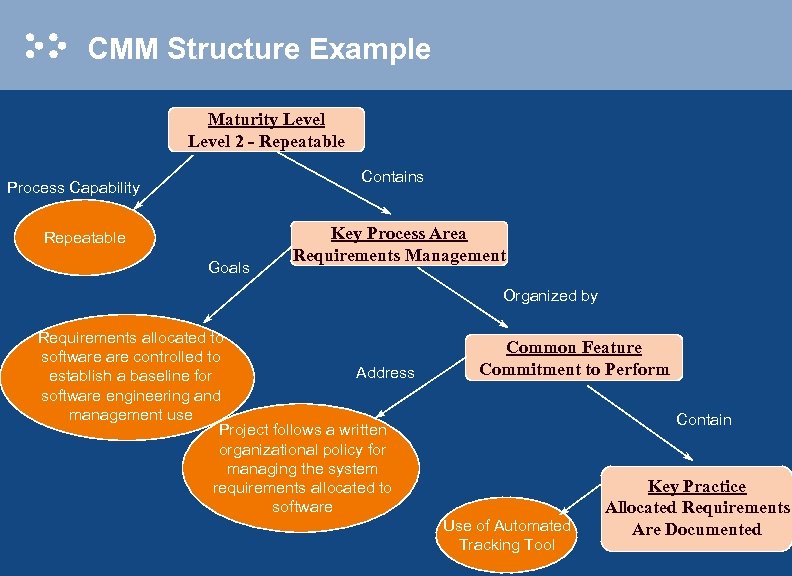 CMM Structure Example Maturity Level 2 - Repeatable Contains Process Capability Repeatable Goals Key