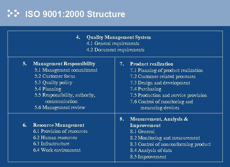 ISO 9001: 2000 Structure 4. 5. Quality Management System 4. 1 General requirements 4.