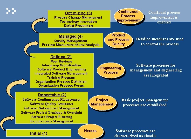 Continuous Process Improvement Optimizing (5) Process Change Management Technology Innovation Defect Prevention Managed (4)