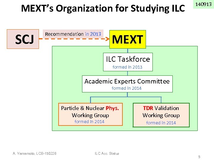 MEXT’s Organization for Studying ILC SCJ Recommendation in 2013 140913 MEXT ILC Taskforce formed