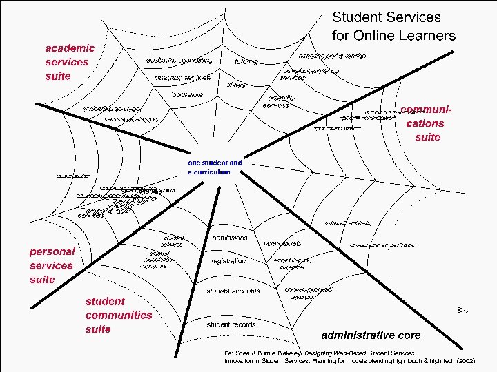 Pat Shea & Burnie Blakeley, Designing Web-Based Student Services, Innovation in Student Services: Planning