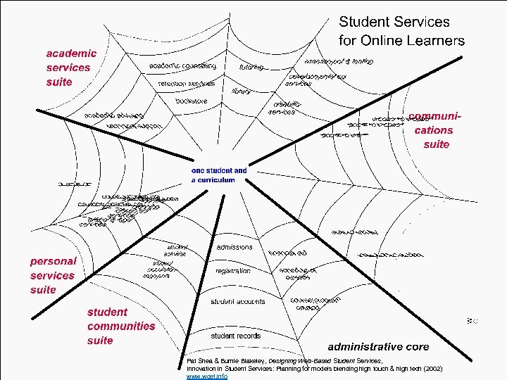 Pat Shea & Burnie Blakeley, Designing Web-Based Student Services, Innovation in Student Services: Planning