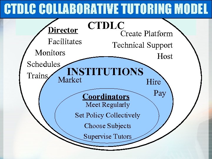 CTDLC COLLABORATIVE TUTORING MODEL Director CTDLC Create Platform Facilitates Technical Support Monitors Host Schedules
