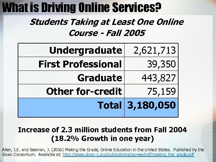 What is Driving Online Services? Students Taking at Least One Online Course - Fall