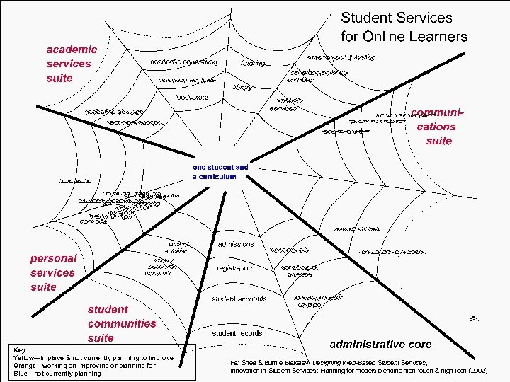 Key Yellow—in place & not currently planning to improve Orange—working on improving or planning