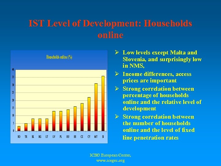 IST Level of Development: Households online Ø Low levels except Malta and Slovenia, and