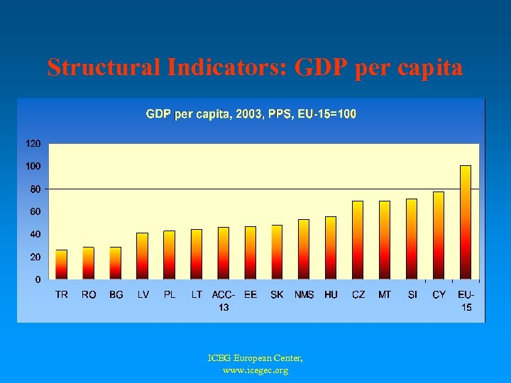 Structural Indicators: GDP per capita ICEG European Center, www. icegec. org 