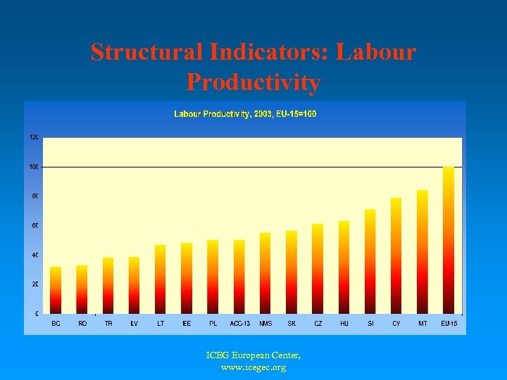 Structural Indicators: Labour Productivity ICEG European Center, www. icegec. org 