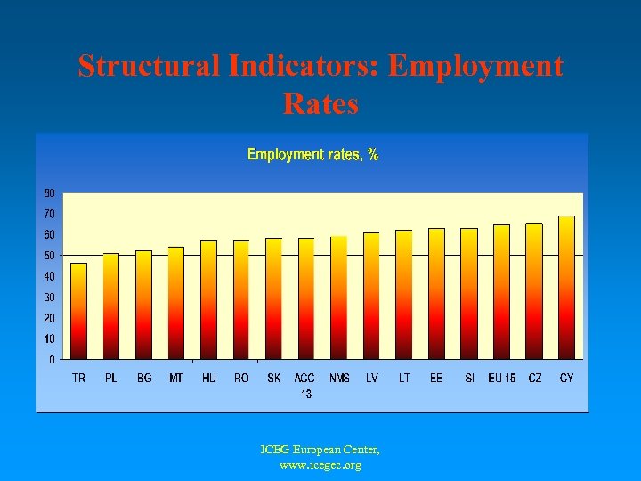 Structural Indicators: Employment Rates ICEG European Center, www. icegec. org 