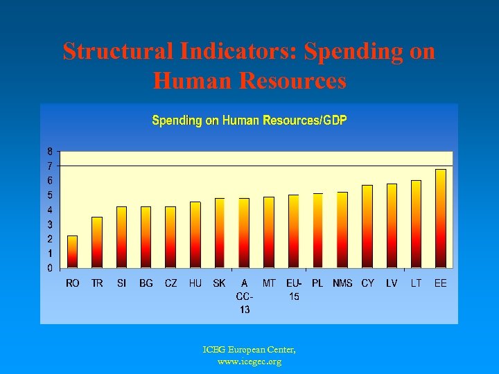 Structural Indicators: Spending on Human Resources ICEG European Center, www. icegec. org 