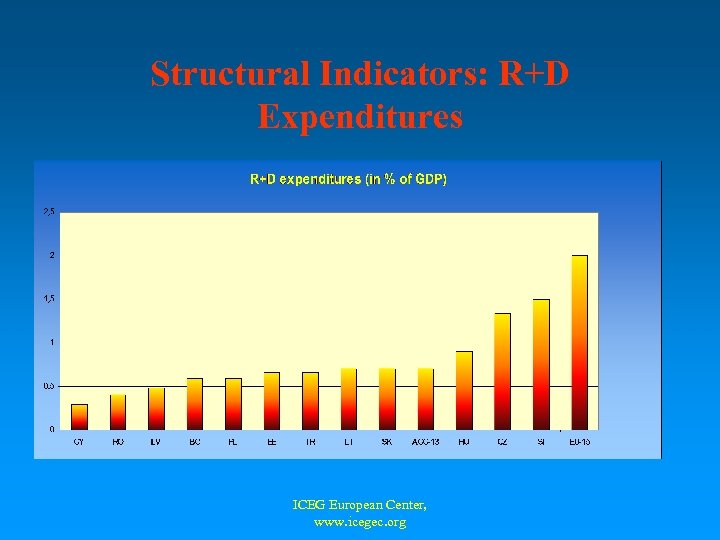 Structural Indicators: R+D Expenditures ICEG European Center, www. icegec. org 