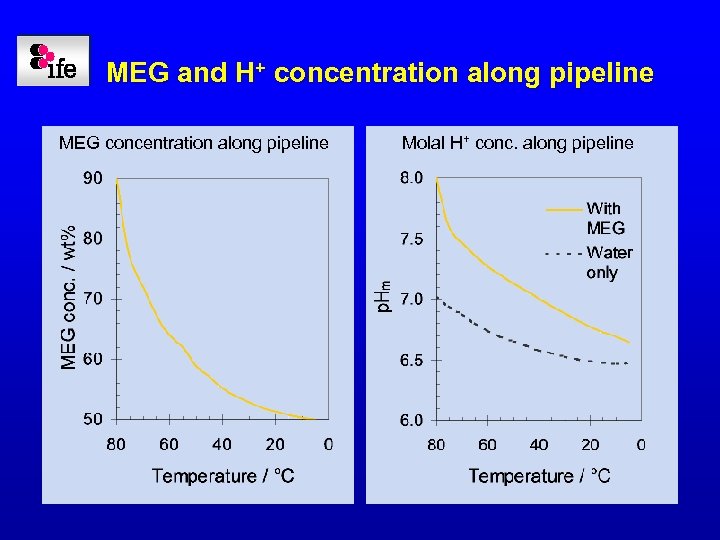 MEG and H+ concentration along pipeline MEG concentration along pipeline Molal H+ conc. along