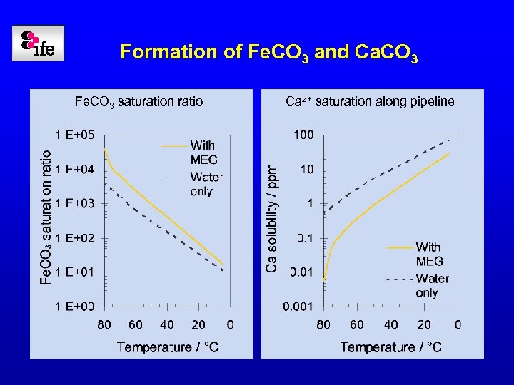 Formation of Fe. CO 3 and Ca. CO 3 Fe. CO 3 saturation ratio