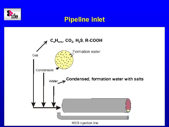 Pipeline inlet Cn. Hn+x, CO 2, H 2 S, R-COOH Condensed, formation water with