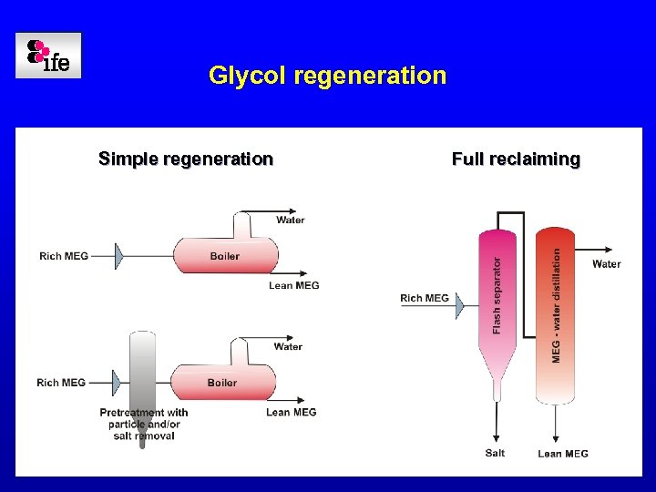 Glycol regeneration Simple regeneration Full reclaiming 