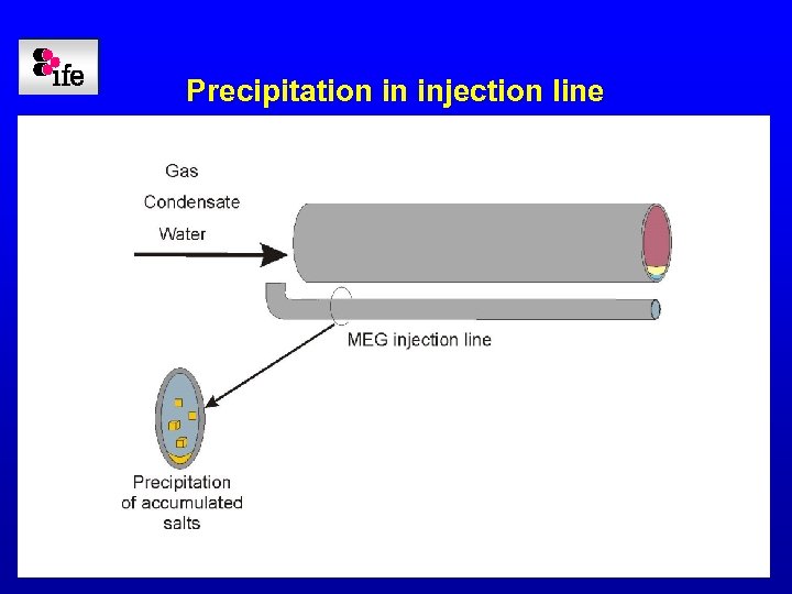 Precipitation in injection line 