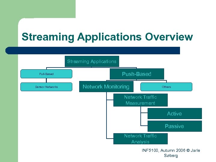 Streaming Applications Overview Streaming Applications Pull-Based Sensor Networks Push-Based Network Monitoring Others Network Traffic