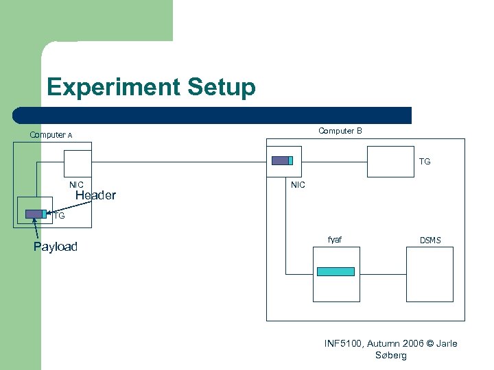 Experiment Setup Computer B Computer A TG NIC Header NIC TG Payload fyaf DSMS