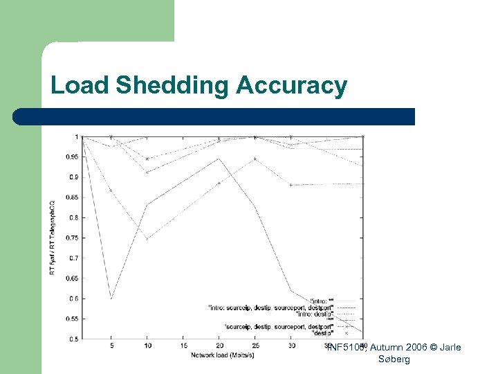 Load Shedding Accuracy INF 5100, Autumn 2006 © Jarle Søberg 