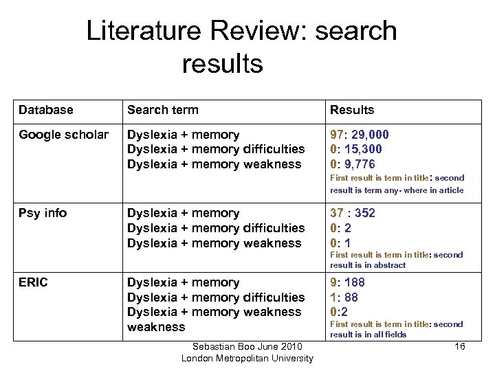  Literature Review: search results Database Search term Results Google scholar Dyslexia + memory