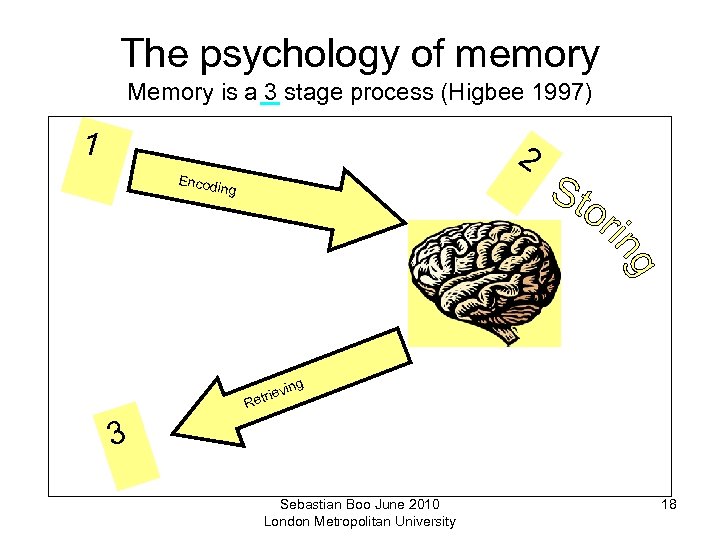 The psychology of memory Memory is a 3 stage process (Higbee 1997) 1 2