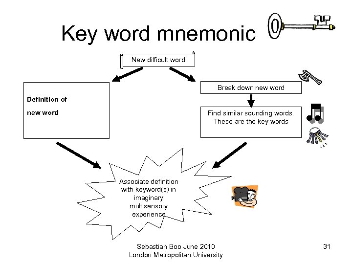 Key word mnemonic New difficult word Break down new word Definition of new word