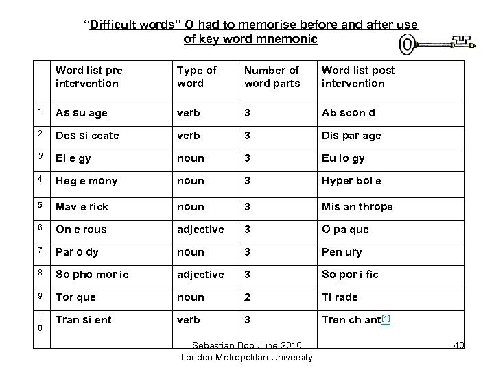 “Difficult words” O had to memorise before and after use of key word mnemonic