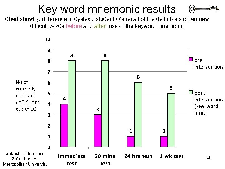 Key word mnemonic results Chart showing difference in dyslexic student O's recall of the