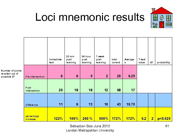 Loci mnemonic results Number of points recalled out of possible 27 Immediate test 20