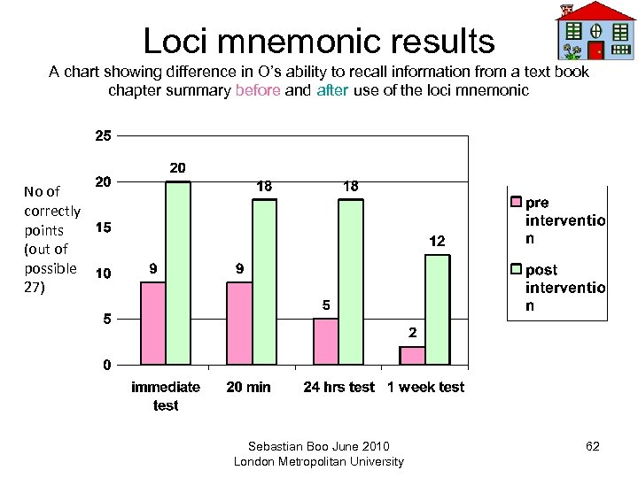 Loci mnemonic results A chart showing difference in O’s ability to recall information from