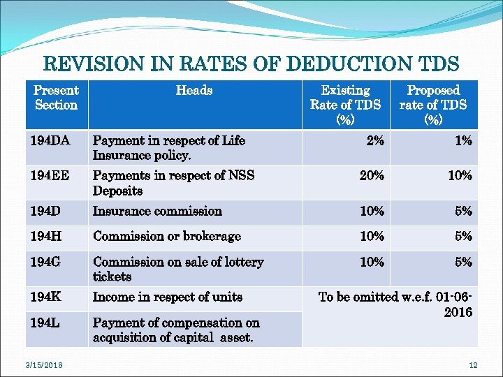 REVISION IN RATES OF DEDUCTION TDS Present Section Heads 194 DA Payment in respect