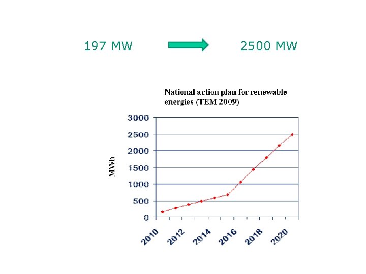 197 MW 2500 MW 