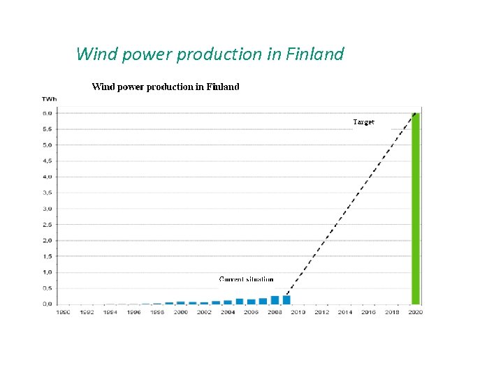 Wind power production in Finland 