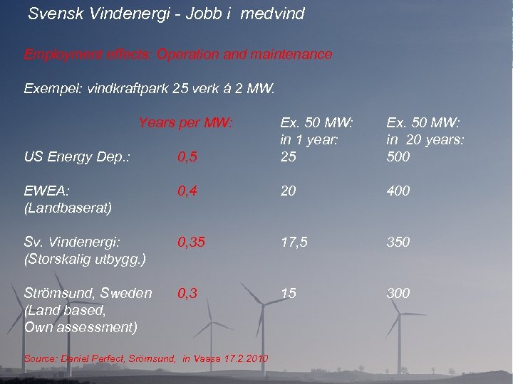 Svensk Vindenergi - Jobb i medvind Employment effects: Operation and maintenance Exempel: vindkraftpark 25