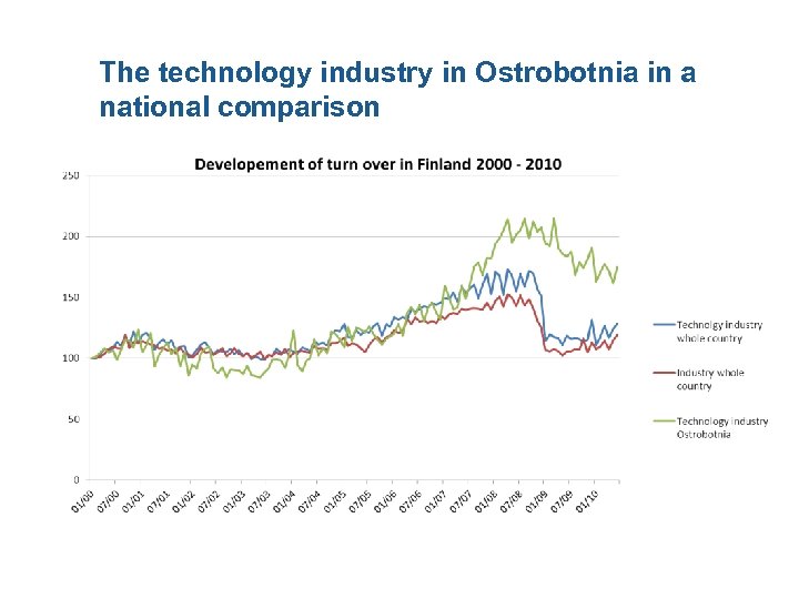 The technology industry in Ostrobotnia in a national comparison 