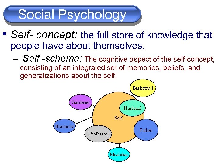 Social Psychology Cognition • Self- concept: the full store of knowledge that people