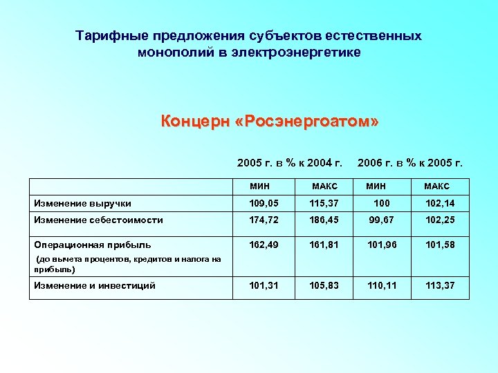 Тарифные предложения субъектов естественных монополий в электроэнергетике Концерн «Росэнергоатом» 2005 г. в % к