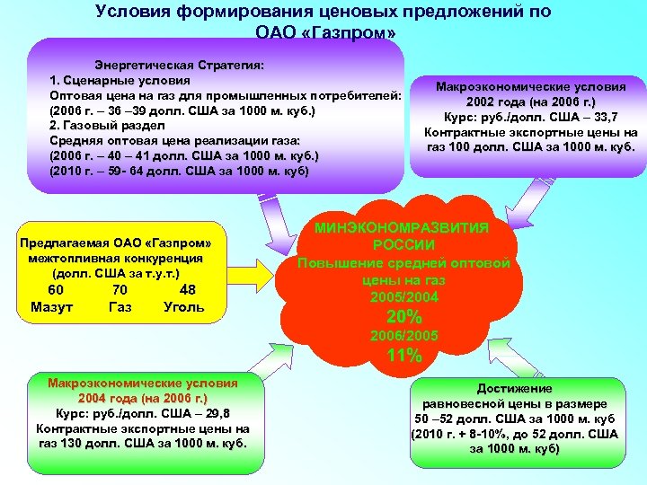Условия формирования ценовых предложений по ОАО «Газпром» Энергетическая Стратегия: 1. Сценарные условия Оптовая цена