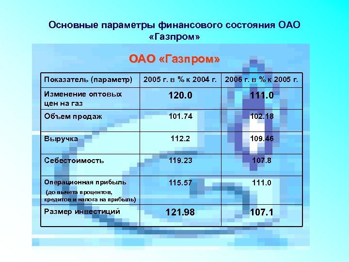 Основные параметры финансового состояния ОАО «Газпром» Показатель (параметр) 2005 г. в % к 2004