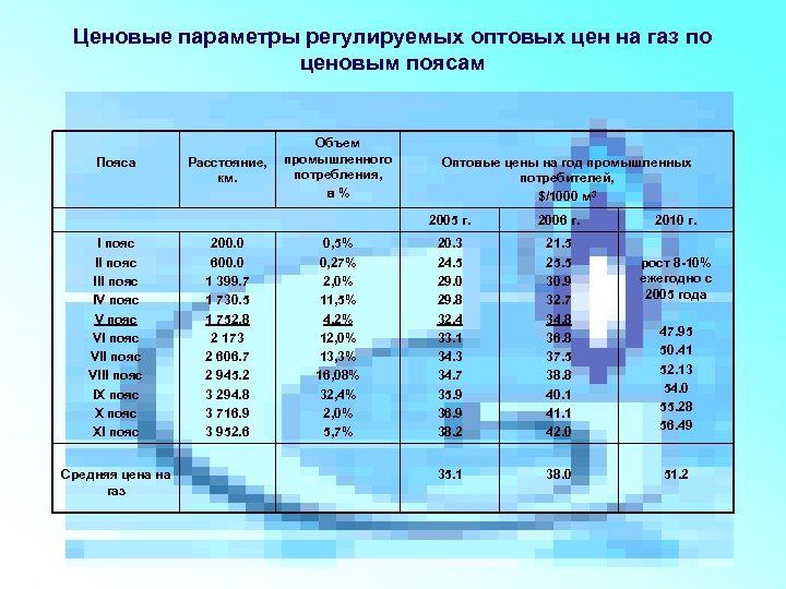 Ценовые параметры регулируемых оптовых цен на газ по ценовым поясам Пояса Расстояние, км. Объем
