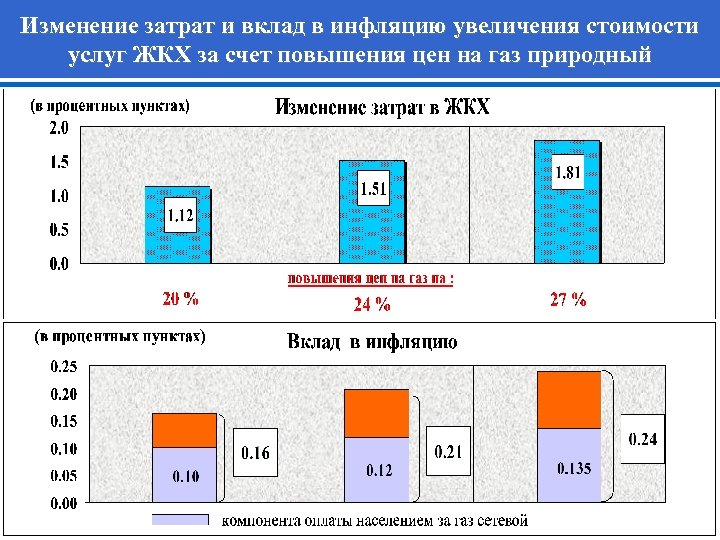 Изменение затрат и вклад в инфляцию увеличения стоимости услуг ЖКХ за счет повышения цен